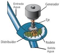 turbina hidraulica